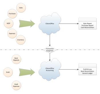 Accounting Workflow